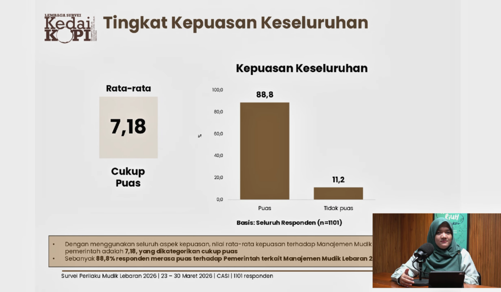 Survei KedaiKOPI: 88,8 Persen Masyarakat Puas dengan Manajemen Pemerintah dalam Mudik Lebaran 2026