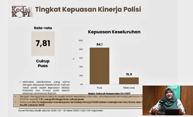 Survei KedaiKOPI: 84,1 Persen Pemudik Puas terhadap Kinerja Polri di Mudik Lebaran 2026