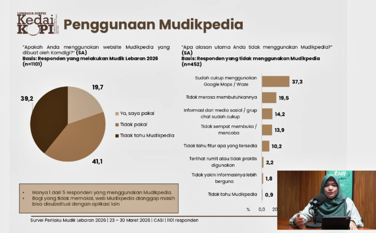 Survei KedaiKOPI: Hanya 1 dari 5 Pemudik yang Gunakan Mudikpedia Selama Lebaran 2026