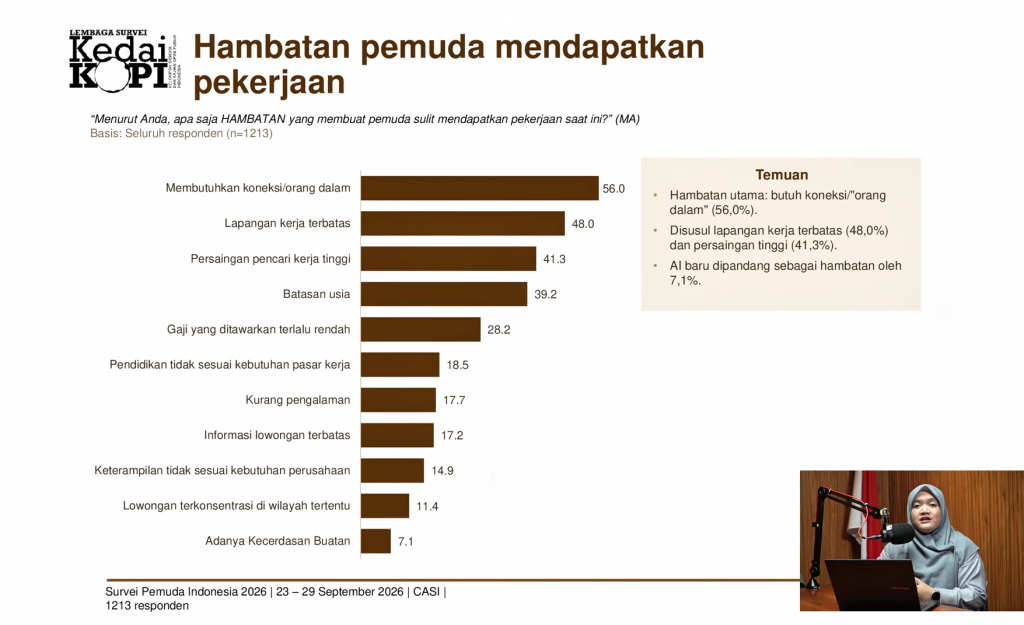 Survei KedaiKOPI: Mimpi Anak Muda Buka Usaha Terbentur Sulitnya Cari Kerja, 74,7 Persen Mengaku Kesulitan